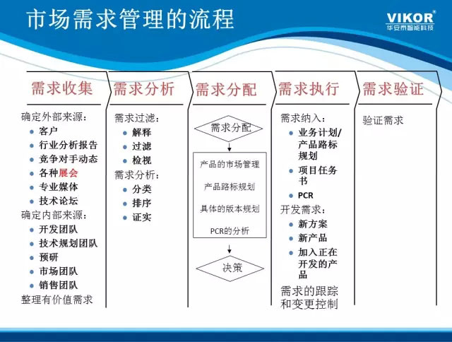 产品需求及开发培训